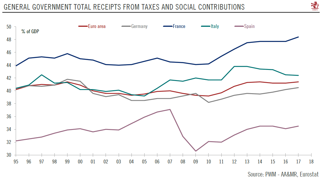 General Government Total Receipts from Taxes and Social Contributions 1995-2018