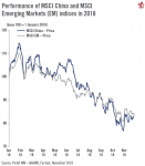 MSCI China and Emerging Markets Performance, 2018