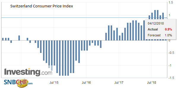 Switzerland Consumer Price Index (CPI) YoY, November 2018