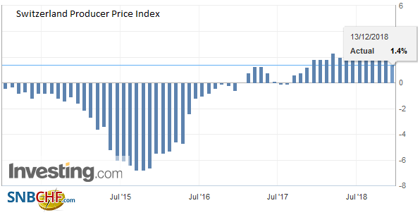 Switzerland Producer Price Index (PPI) YoY, November 2018