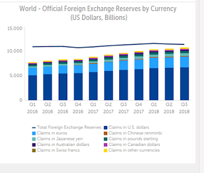 Foreign Exchange Reserves by Currency, Q1 2016 - Q3 2018