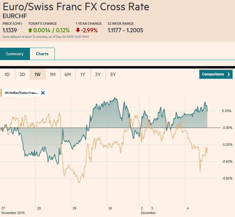 EUR/CHF and USD/CHF, December 04