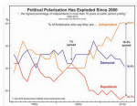 Political Polarization Has Exploded Since 2000