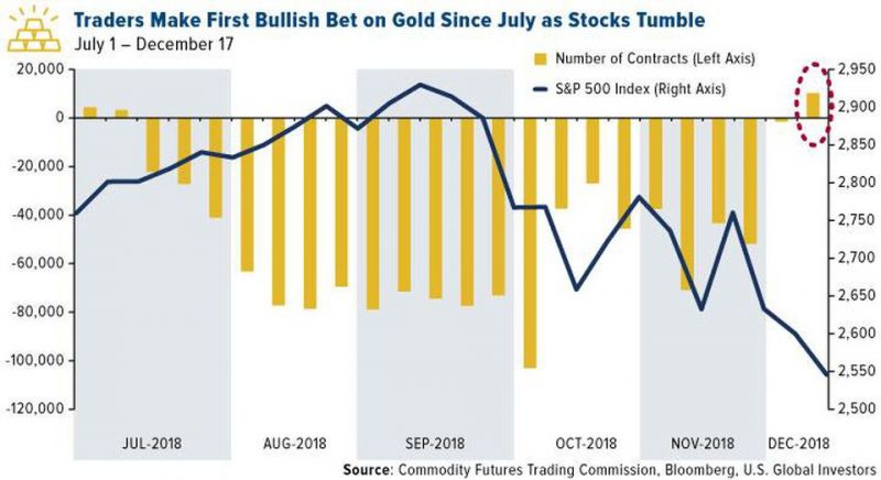 Traders Make First Bullish Bet on Gold Since July as Stocks Tumble