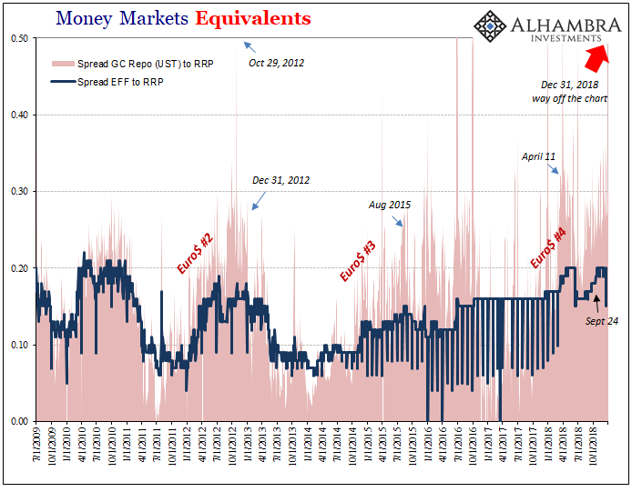 Money Markets Equivalents 2009-2018