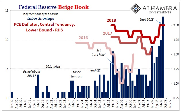 Federal Reserve Beige Book 2010-2019