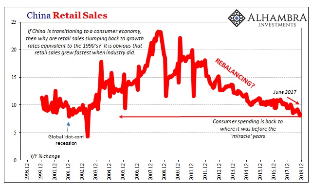 China Retail Sales, Dec 1998 - 2018