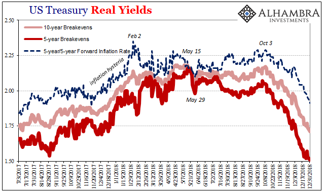 US Treasury Real Yields 2017-2018
