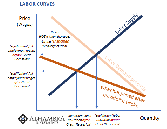 Labor Curves