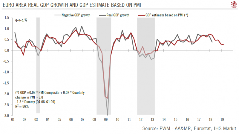 Euro Area Real GDP Growth and GDP Estimate Based on PMI 2001-2019