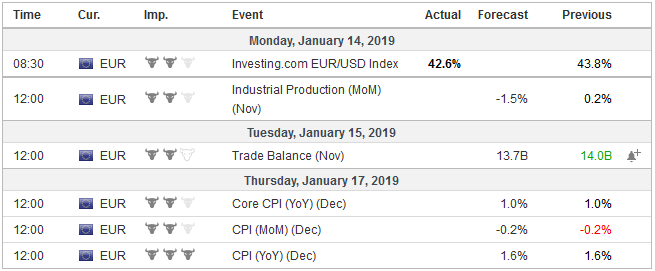 Economic Events: Eurozone, Week January 14