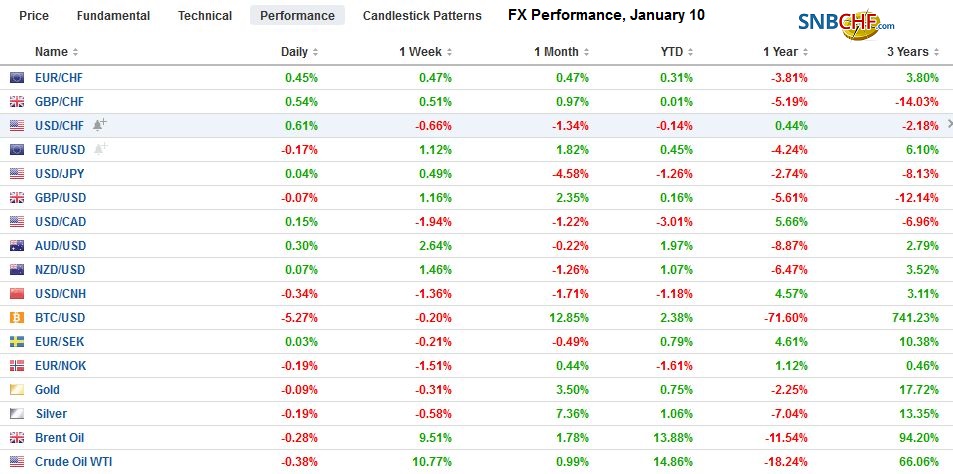 FX Performance, January 10