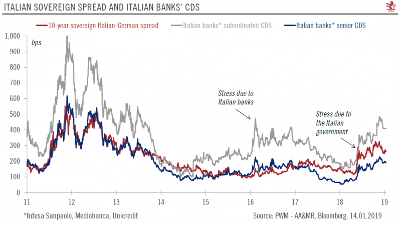 Italian Sovereign Spread and Italian Banks CDS 2011-2019