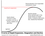 S-curve of Rapid Expansion, Stagnation and Decline