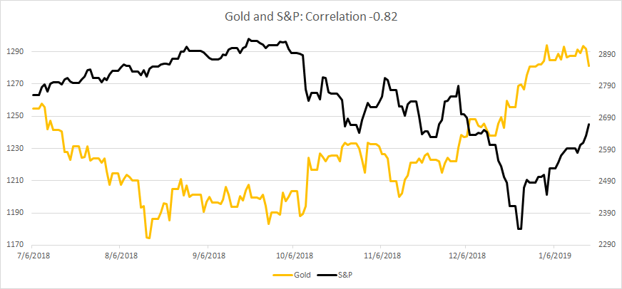 Gold and S&P: Correlation -0.82