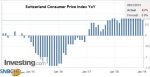 Switzerland Consumer Price Index (CPI) YoY, December 2018