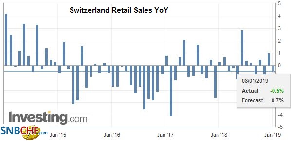witzerland Retail Sales YoY, Nov 2018