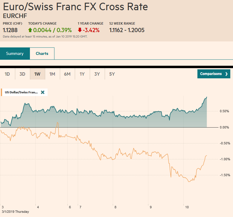 EUR/CHF and USD/CHF, January 10