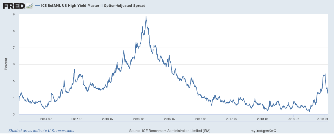 ICE BofAML US High Yield Master II Option-Adjusted Spread 2014-2019