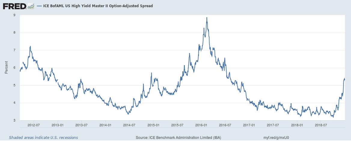 US High Yield Master II Option-Adjusted Spread 2012-2018