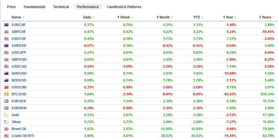 FX Performance, January 30