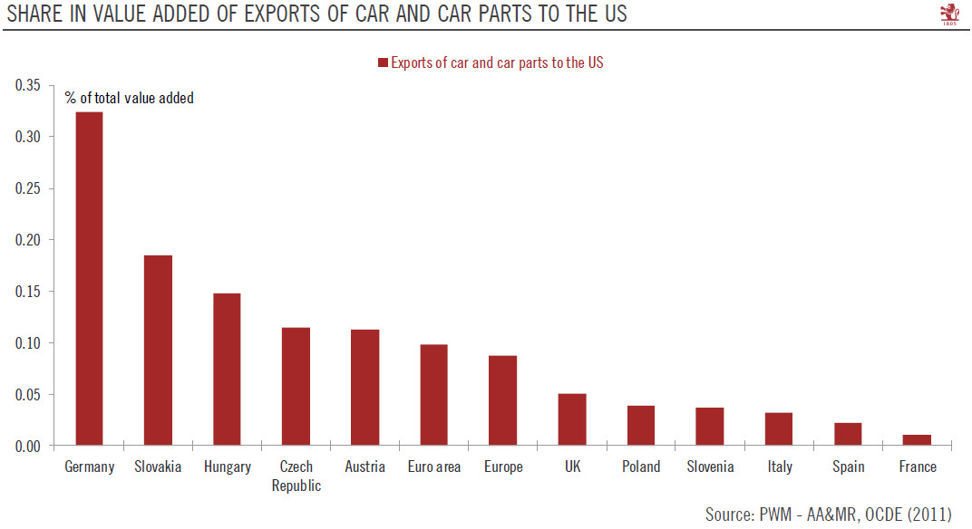 Share in value added of Exports of car and car parts to the US