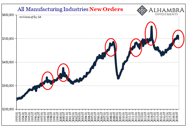 All Manufacturing Industries New Orders 1993-2018