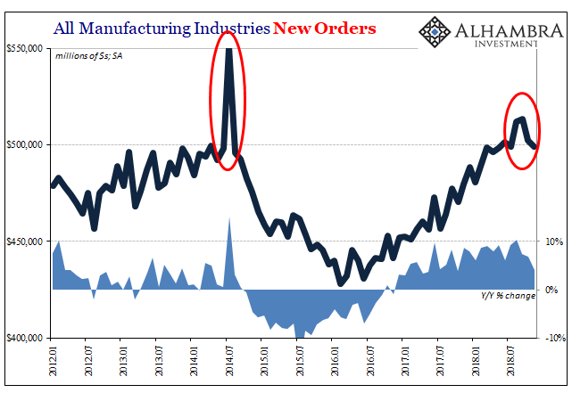 All Manufacturing Industries New Orders 2012-2018