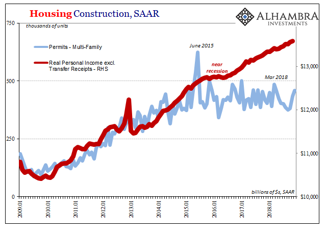 Housing Construction, SAAR 2009-2018
