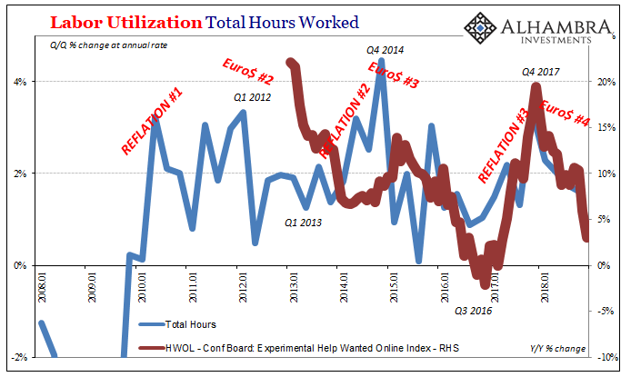 Labor Utilization Total Hours Worked 2008-2018