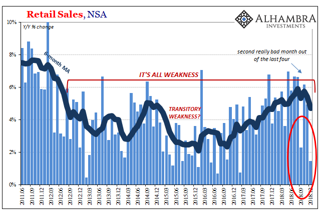 Retail Sales, NSA 2011-2018