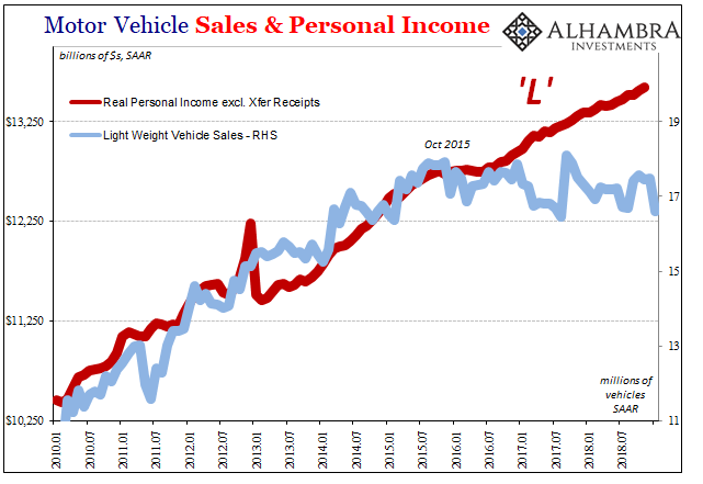 U.S Industrial Production Real Personal Income Vehicle Sales, Jan 2010