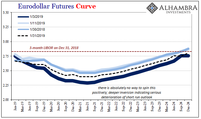 Eurodollar Futures Curve 2019-2024