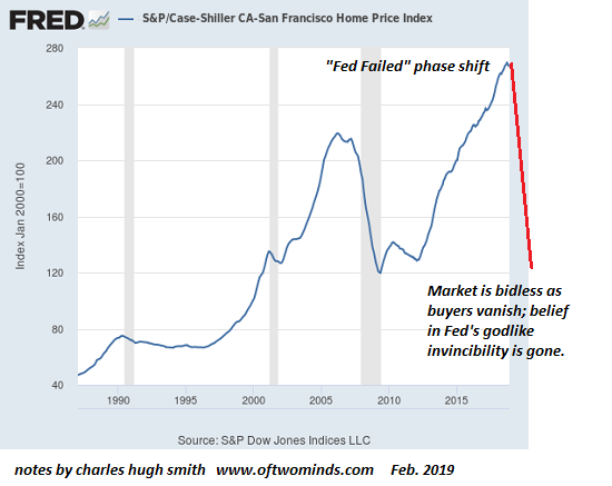 Case Shiller SF Home Price Index. 1990 - 2019