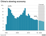 China's Slowing Economy