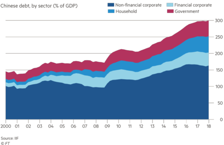 Chinese Debt, by Sector, 2000 - 2018