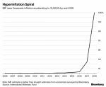 Hyperinflation Spiral, 2006-2018