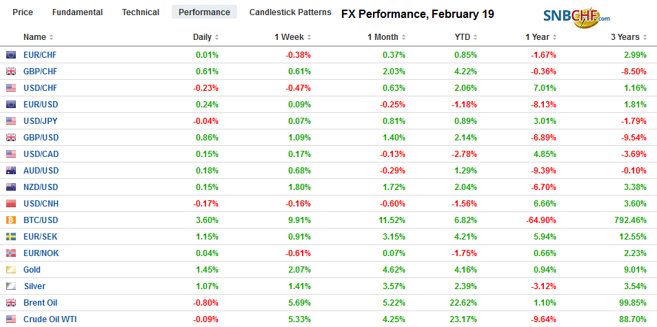 FX Performance, February 19