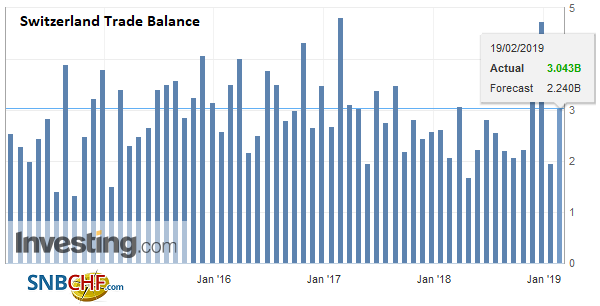 Switzerland Trade Balance, January 2019