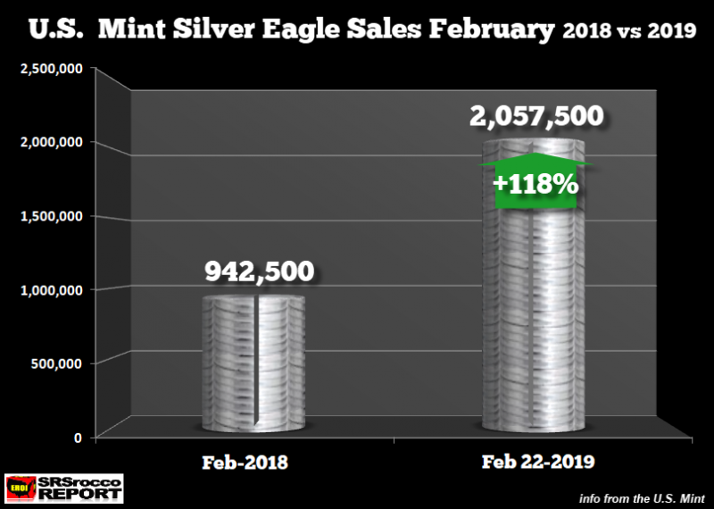 US Mint Silver Eagle Sales, Feb 2018 - Feb 2019