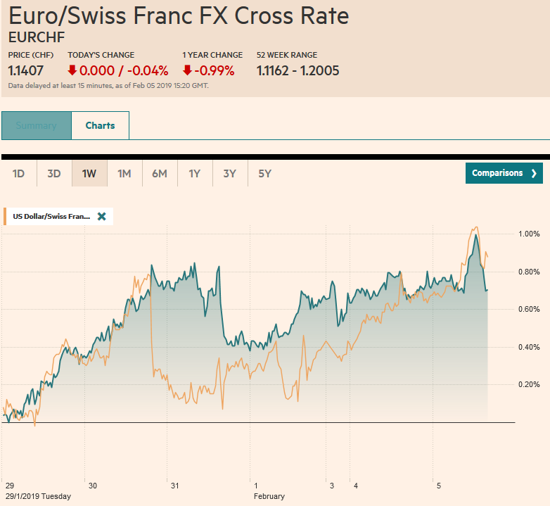 EUR/CHF and USD/CHF, February 05