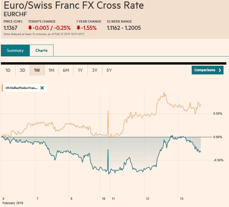 EUR/CHF and USD/CHF, February 13