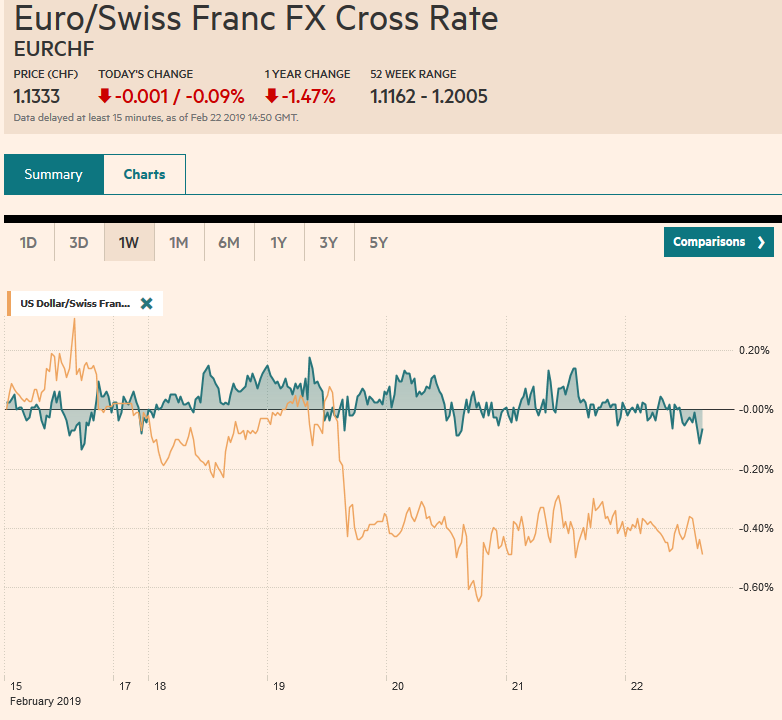EUR/CHF and USD/CHF, February 22