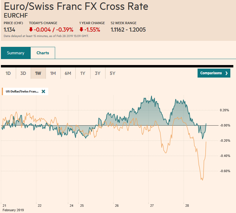 EUR/CHF and USD/CHF, February 28