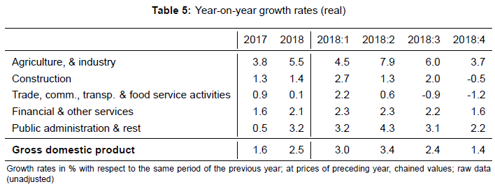 GDP YoY Growth, Q4 2018