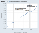 US Median Household Income