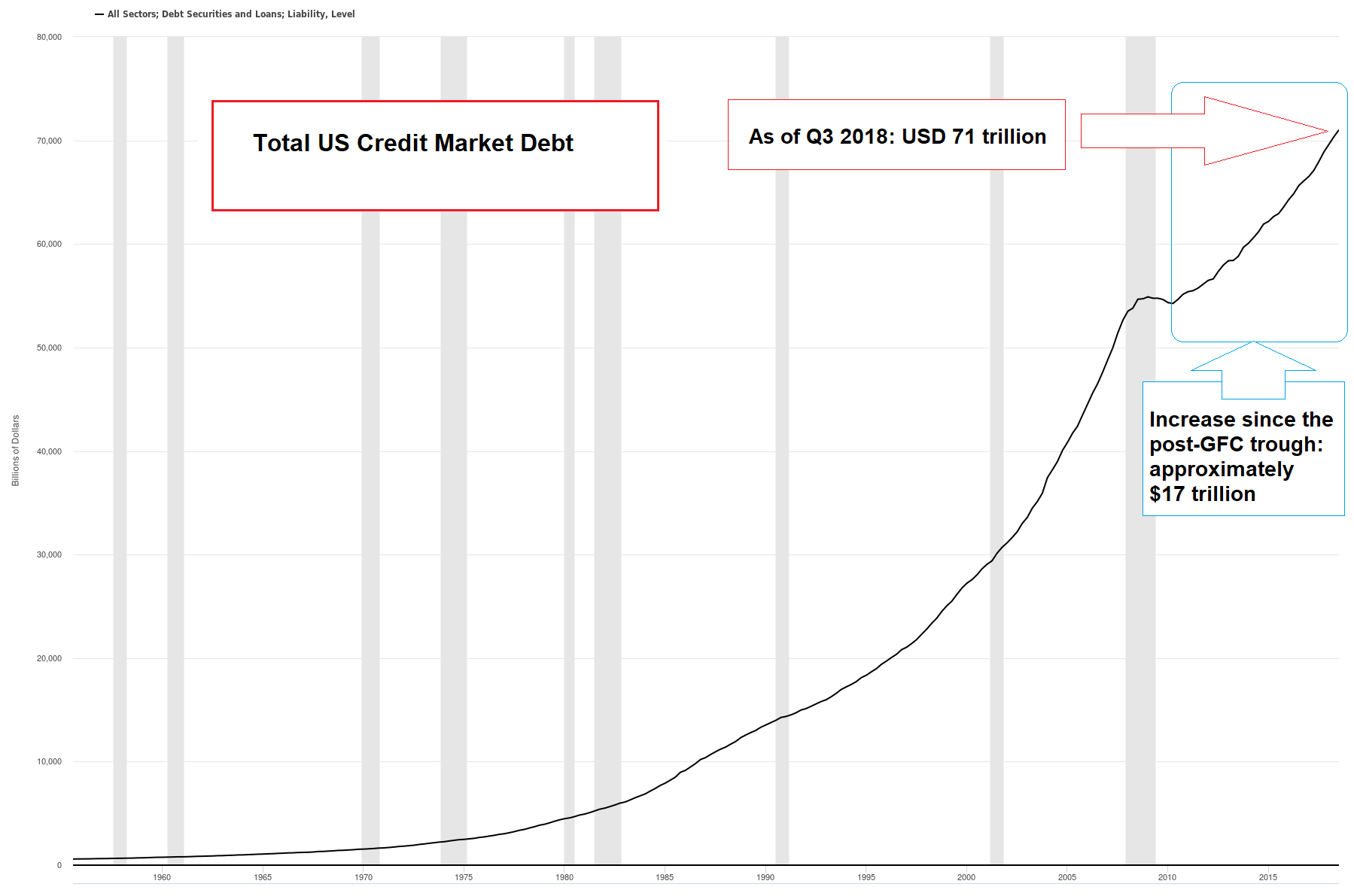 Total US Credit Market Debt, 1960 - Q1 2019