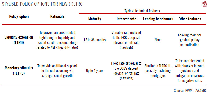 Stylised policy options for new (T)LTRO