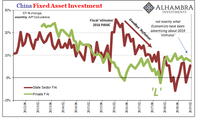 China Fixed Asset Investment 2012-2019