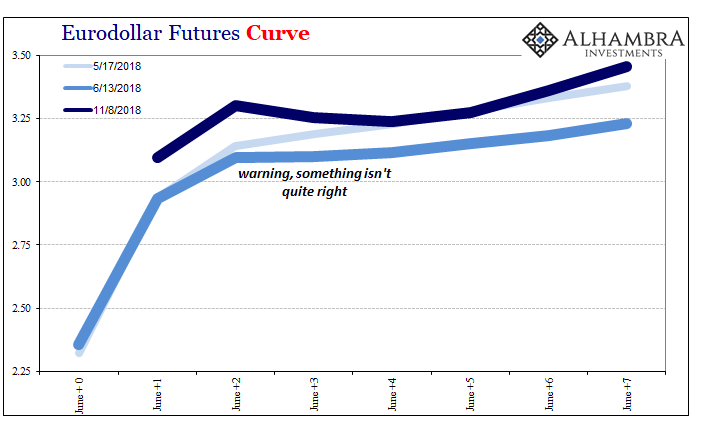 Eurodollar Futures Curve 2018